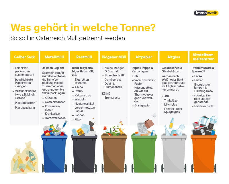 Müllentsorgung in Österreich: Diese Regeln gelten für Mieter und Vermieter - immowelt.at